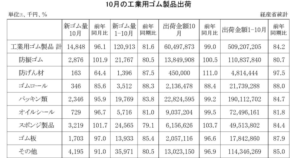 10月の工業用ゴム