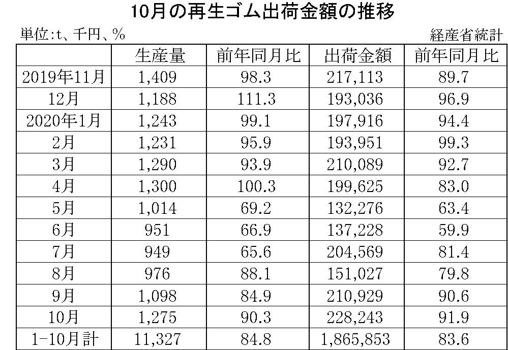 10月の再生ゴム