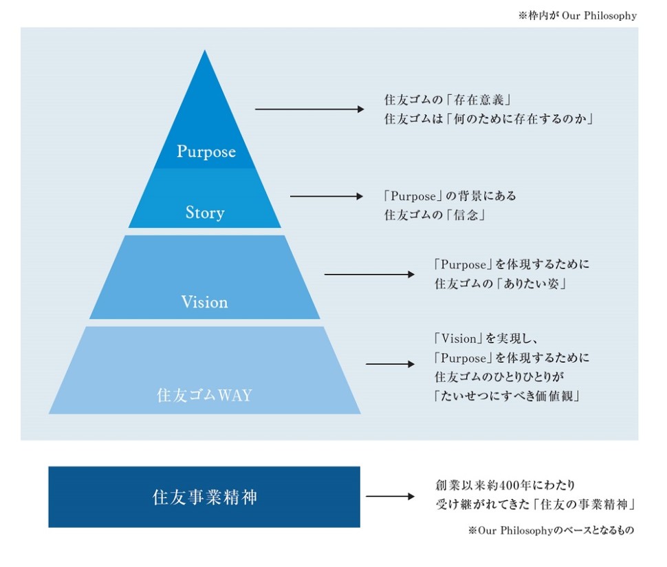 新企業理念体系｢Ｏｕｒ　Ｐｈｉｌｏｓｏｐｈｙ｣概要