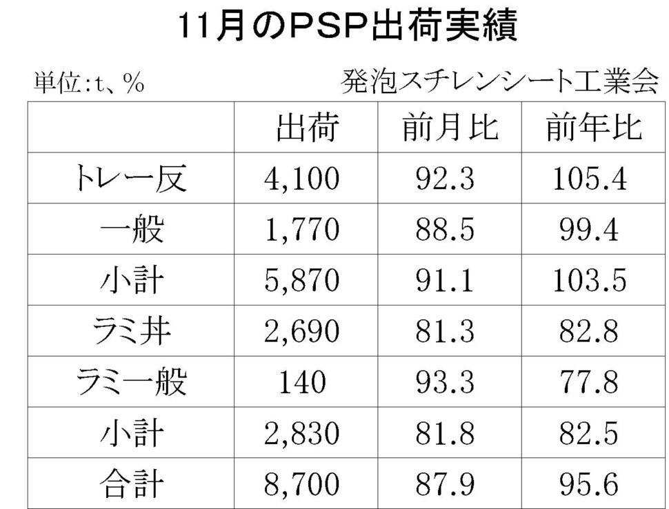 11月の発泡スチレンシート出荷実績