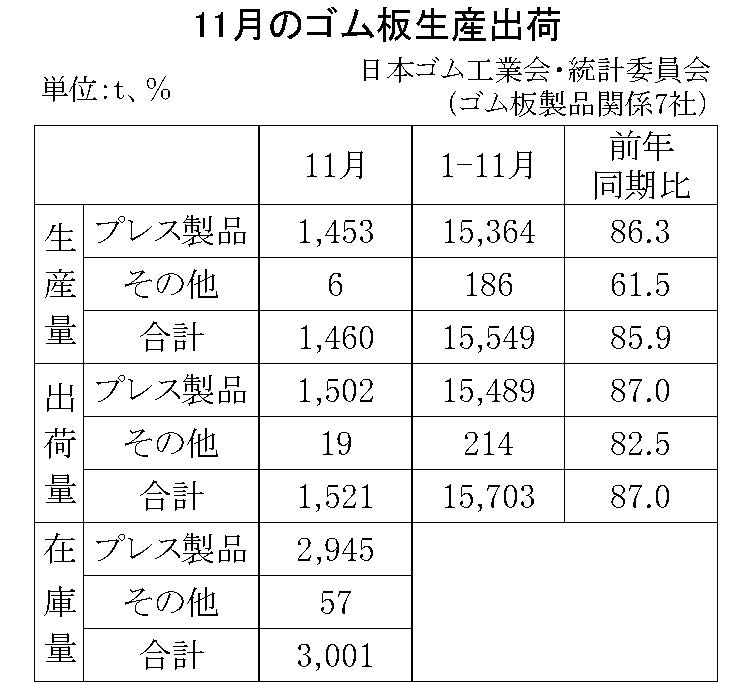 11月のゴム板生産出荷