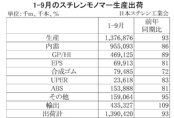 1-9月のスチレンモノマー生産出荷