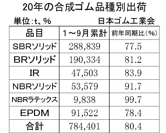 1-9月の合成ゴム品種別出荷・簡易版（ゴム工）縦10横3　14行