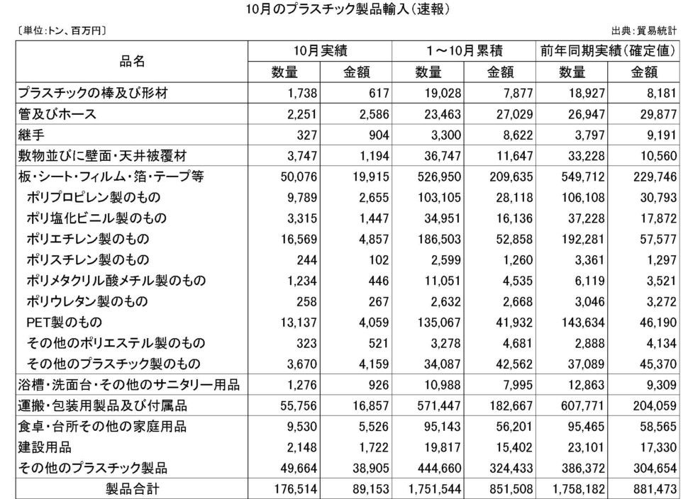 10月のプラスチック製品輸入（速報）