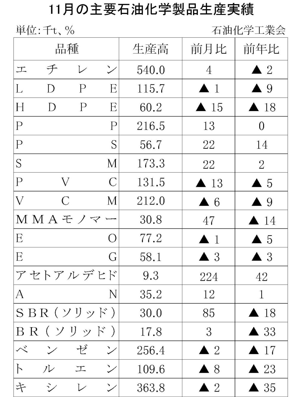 11月の主要石油化学製品生産実績