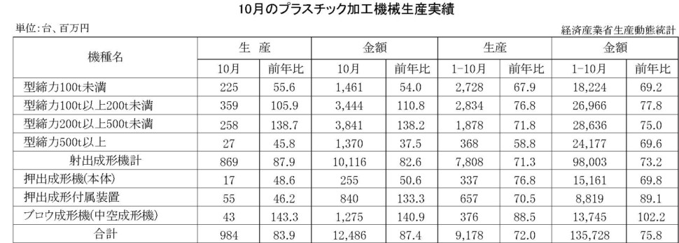 10月のプラスチック加工機械生産実績