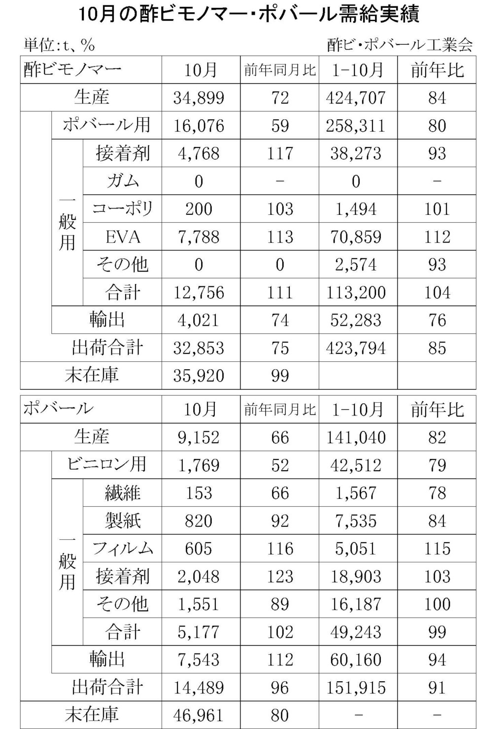 10月の酢ビモノマー・ポバール需給実績