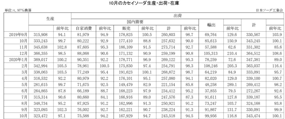 10月のカセイソーダ生産・出荷・在庫実績