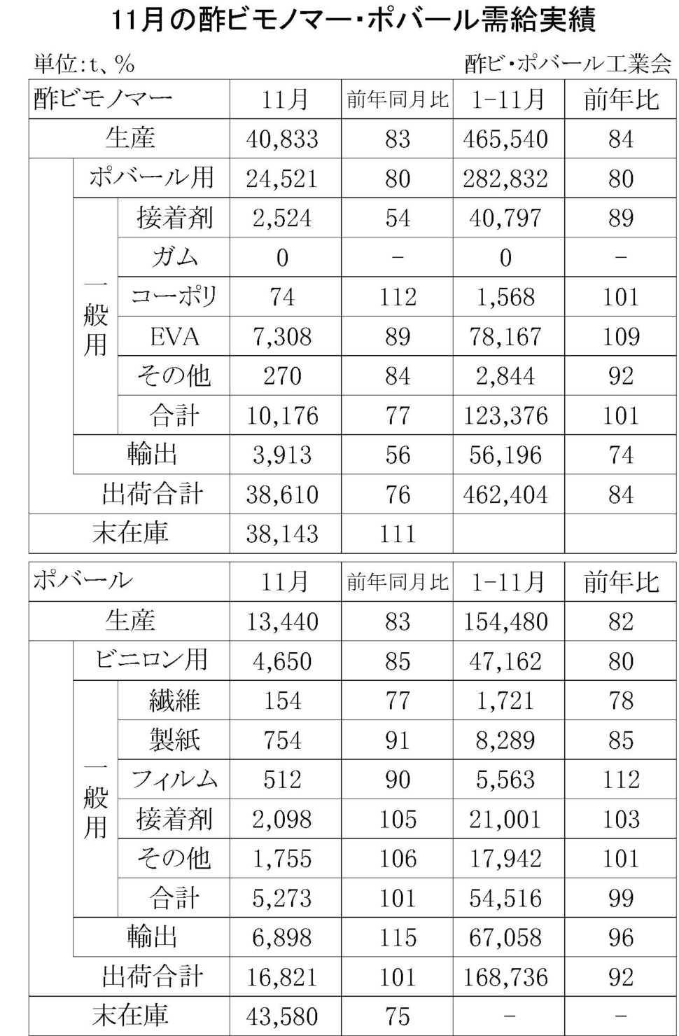 11月の酢ビモノマー・ポバール需給実績