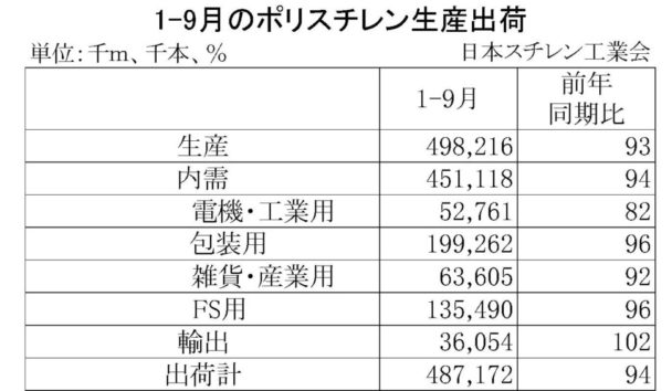 1-9月のポリスチレン生産出荷