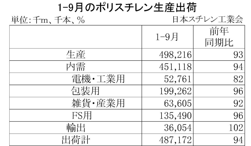 1-9月のポリスチレン生産出荷