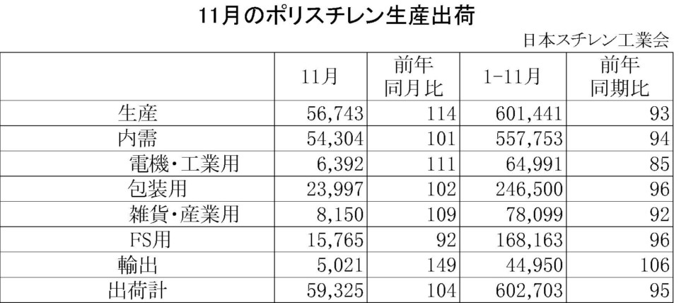 11月のポリスチレン生産出荷