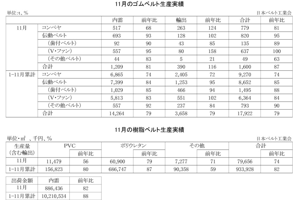 11月のゴムベルト樹脂ベルト生産実績