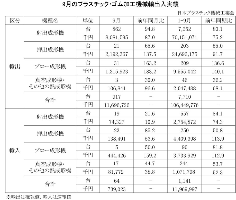 9月のプラスチック・ゴム加工機械輸出入実績