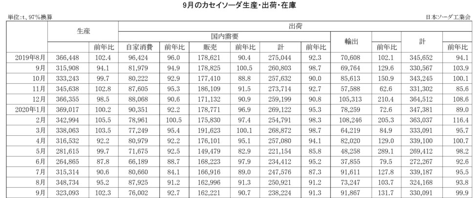 9月のカセイソーダ生産・出荷・在庫実績