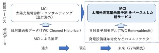 新サービスの位置づけ