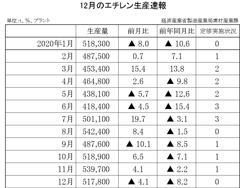 06-(年間使用)エチレン生産速報