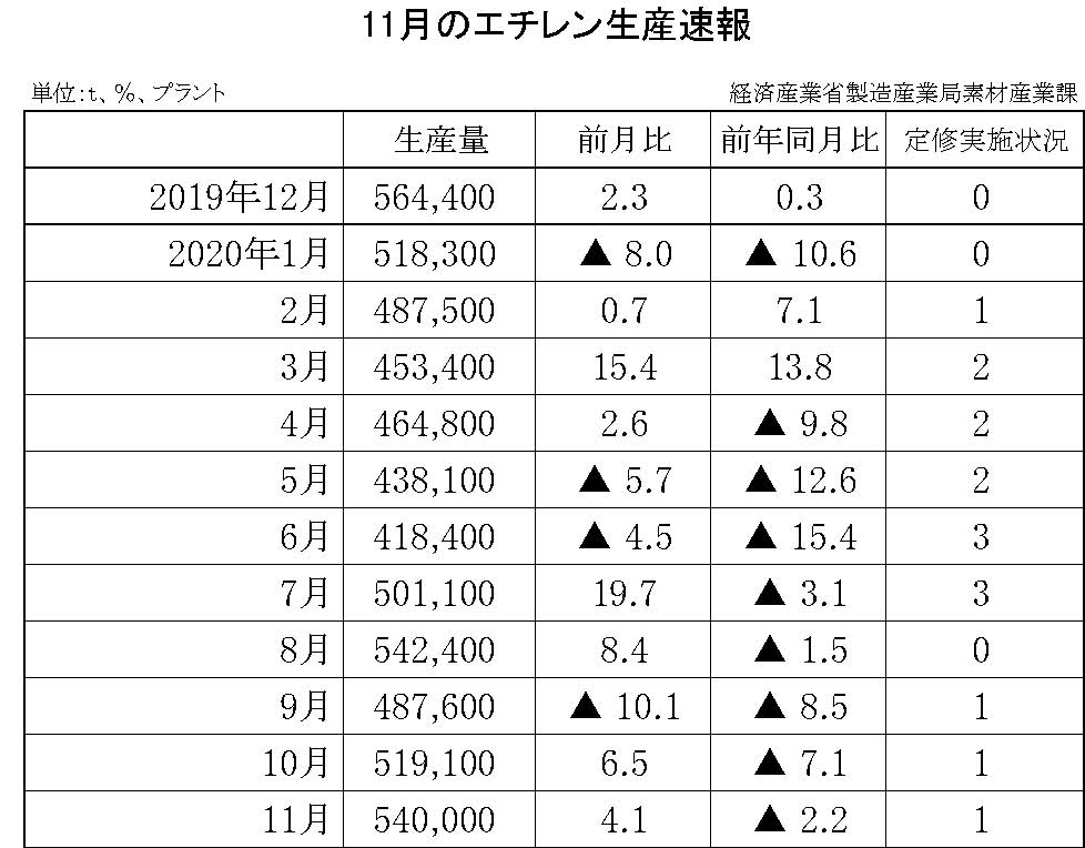 06-(年間使用)エチレン生産速報