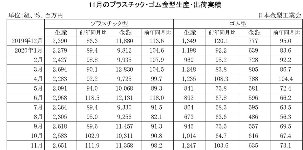 11-(年間使用)プラスチック・ゴム金型生産出荷金型実績