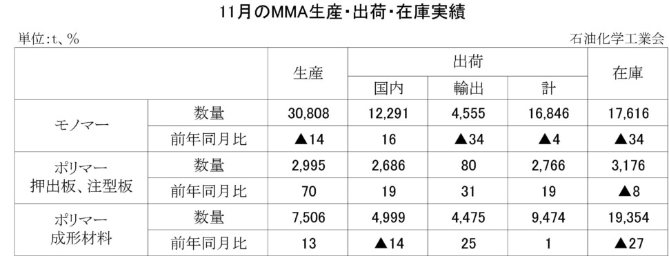 08-(年間使用)MMA生産・出荷・在庫実績