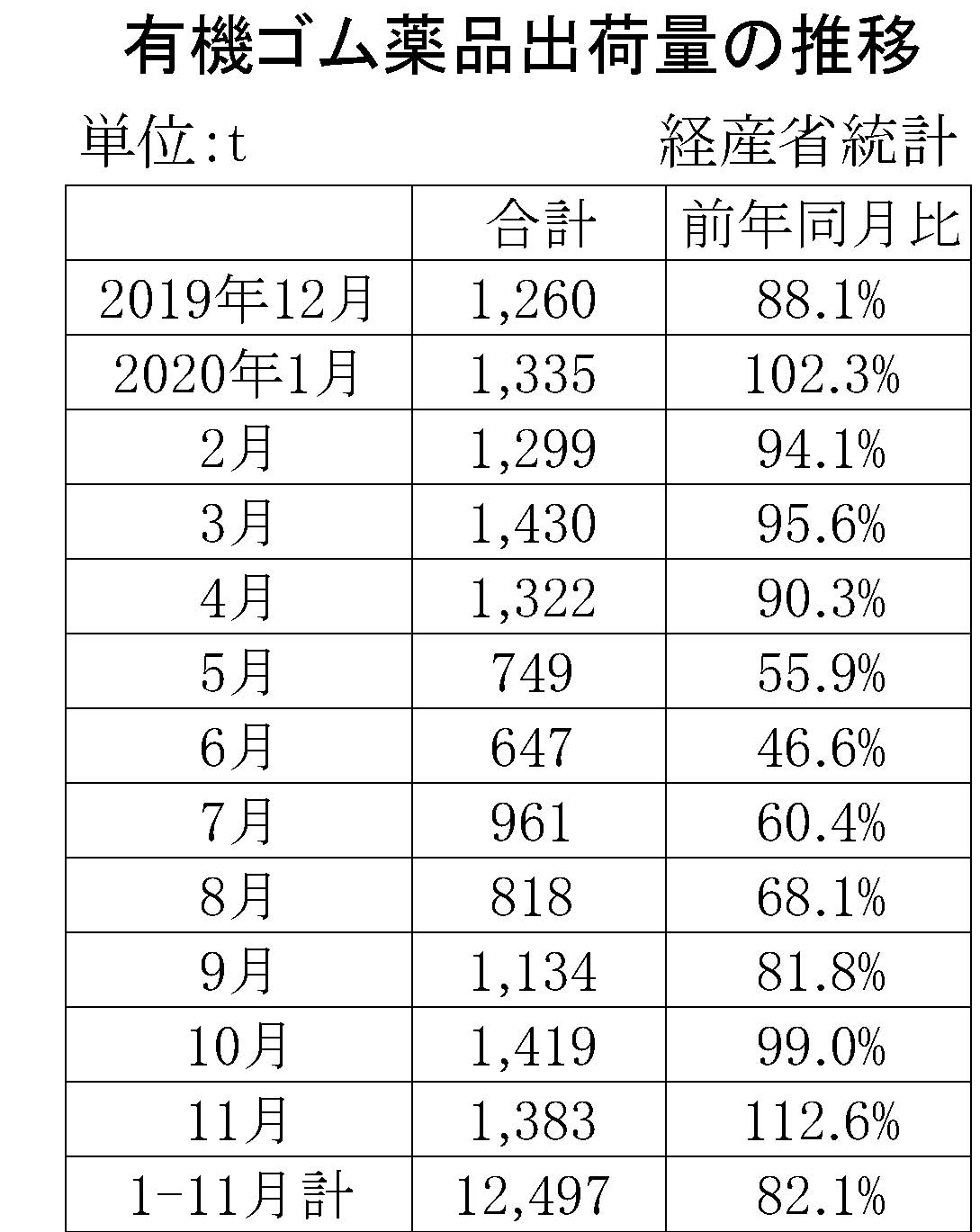 05-月別-ゴム薬品推移