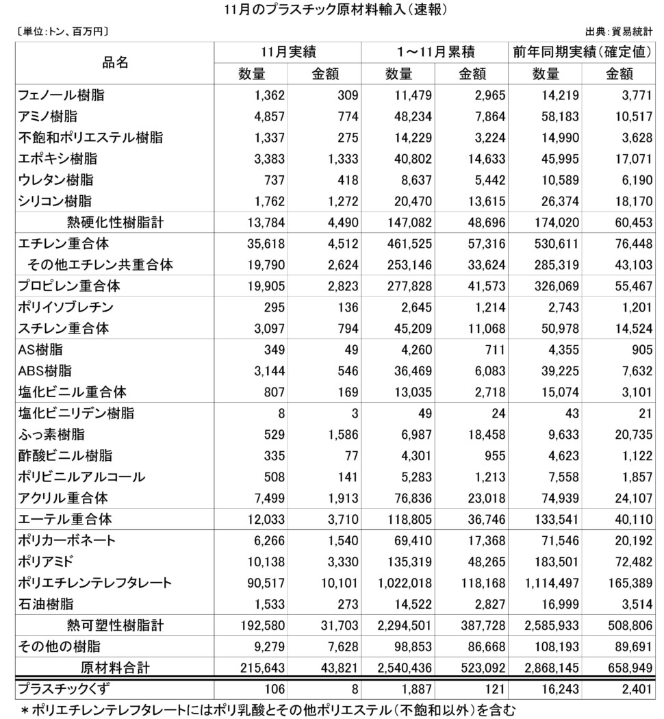 26-(年間使用)プラスチック原材料輸入（速報）