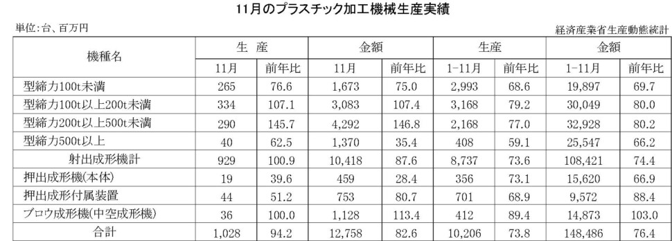 13-(年間使用)プラスチック加工機械生産実績