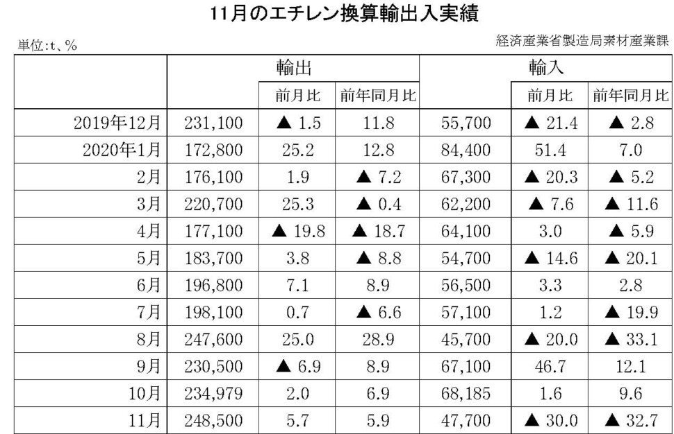 10-(年間使用)エチレン換算輸出入実績