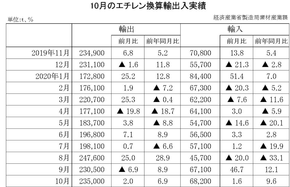 10-(年間使用)エチレン換算輸出入実績