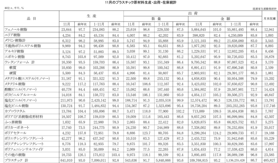 16-(年間使用)プラスチック原材料生産・出荷・在庫統計