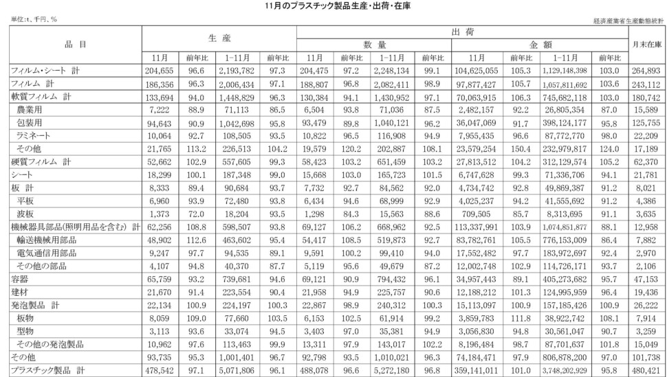 19-(年間使用)プラスチック製品統計