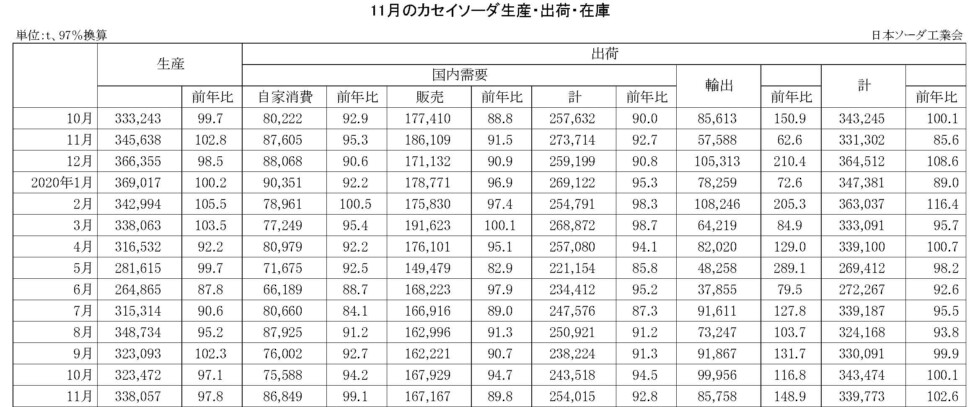 14-(年間使用)カセイソーダ生産・出荷・在庫実績