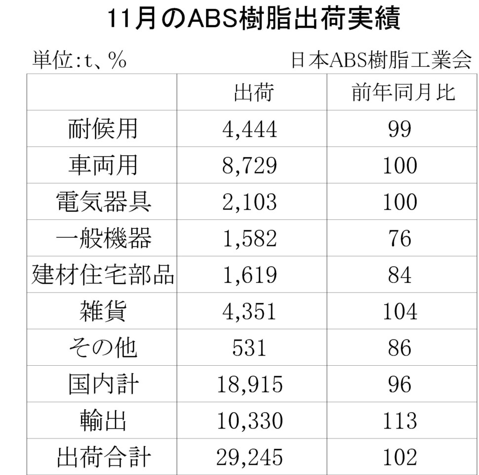 05-(年間使用)ABS樹脂出荷実績