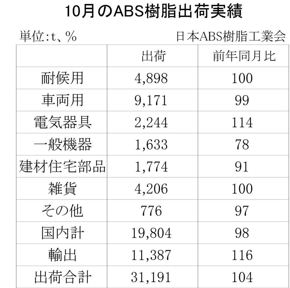 05-(年間使用)ABS樹脂出荷実績