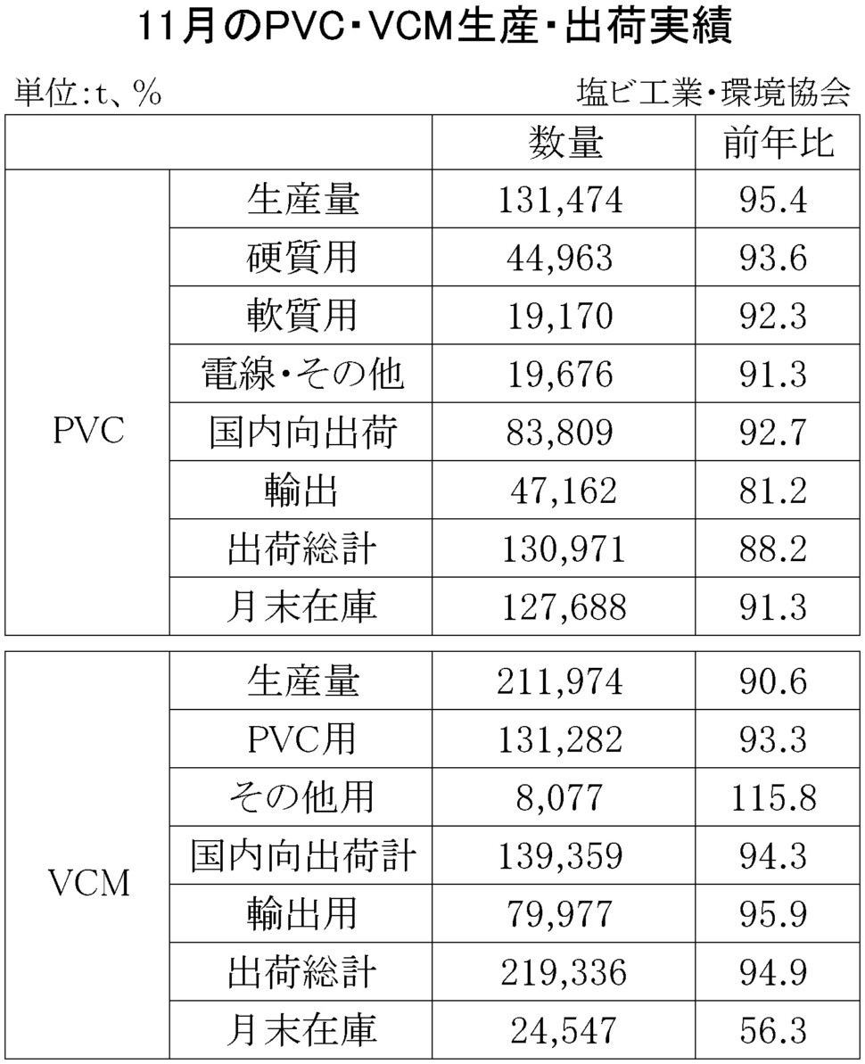 PVC・VCM生産・出荷実績