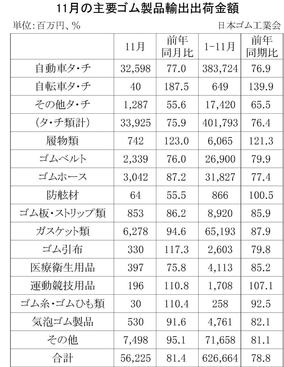 08-月別-ゴム製品輸出