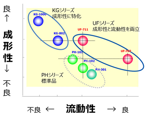 「ＫＧグレード」「ＵＦグレード」の特徴