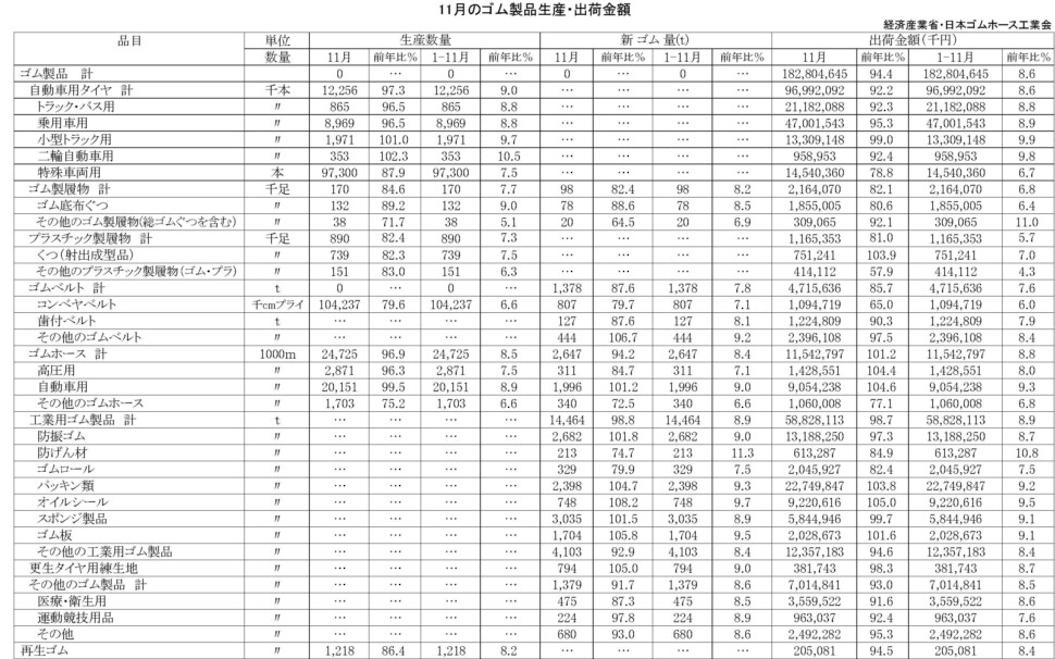 17-月別-ゴム製品生産出荷金額・10-月別-再生ゴム・14-月別-工業用ゴム・00-期間統計-縦14横3_20行