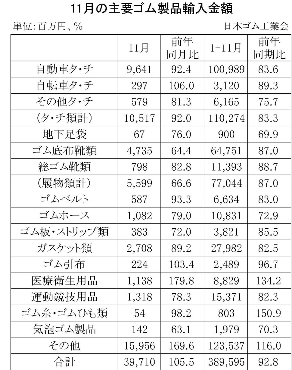 09-月別-ゴム製品輸入