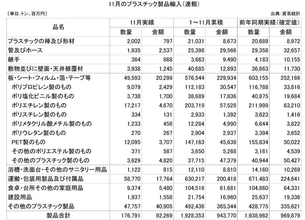 27-(年間使用)プラスチック製品輸入（速報）