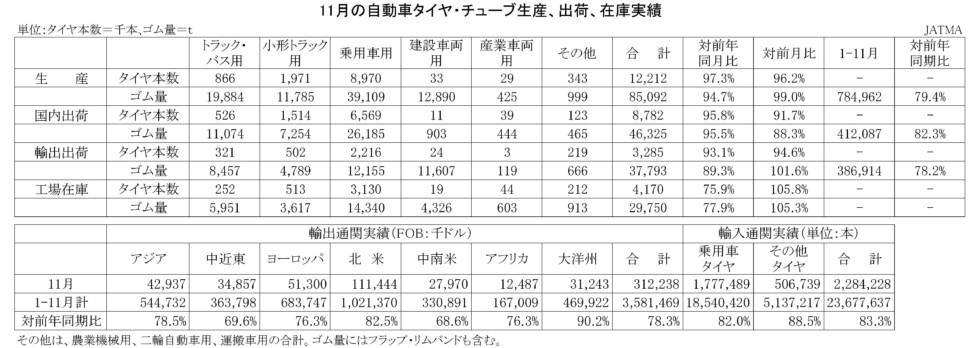 03-月別-累計-自動車タイヤ・チューブ生産、出荷、在庫実績・00-期間統計-縦13横3_20行