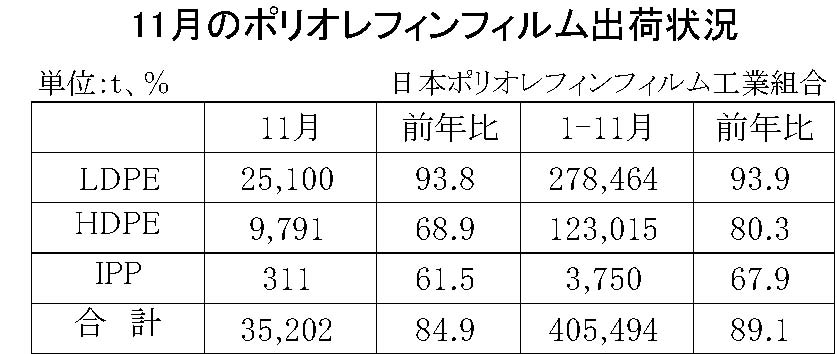 03-(年間使用)ポリオレフィンフィルム出荷状況