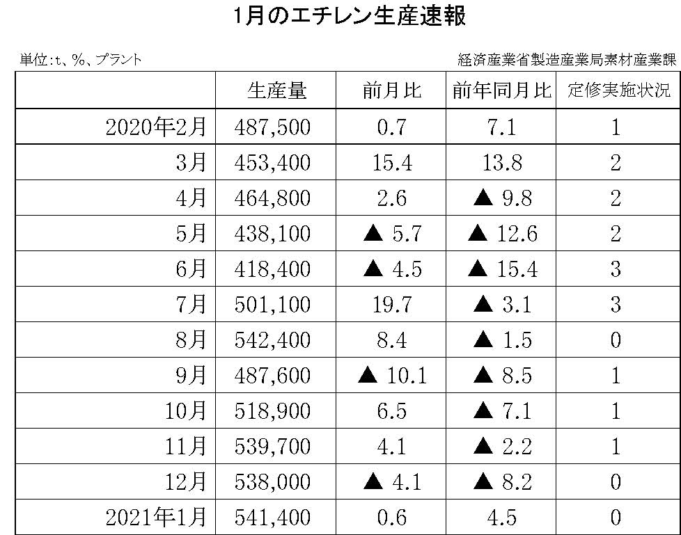 06-(年間使用)エチレン生産速報