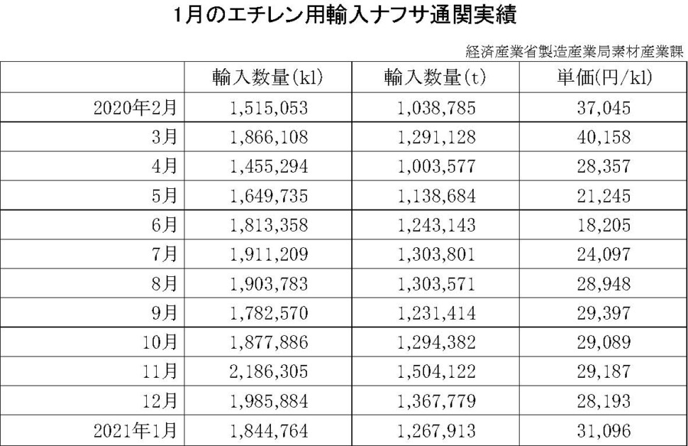 09-(年間使用)エチレン用輸入ナフサ通関実績