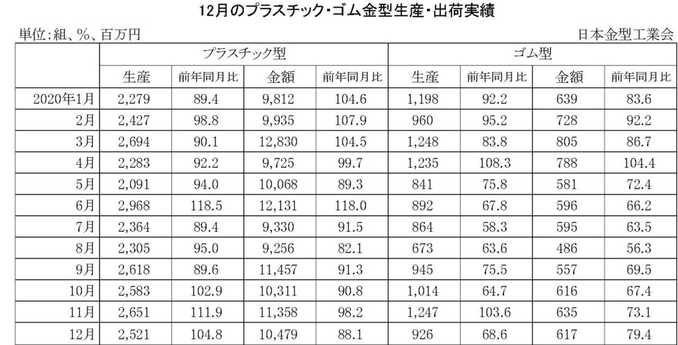 11-(年間使用)プラスチック・ゴム金型生産出荷金型実績