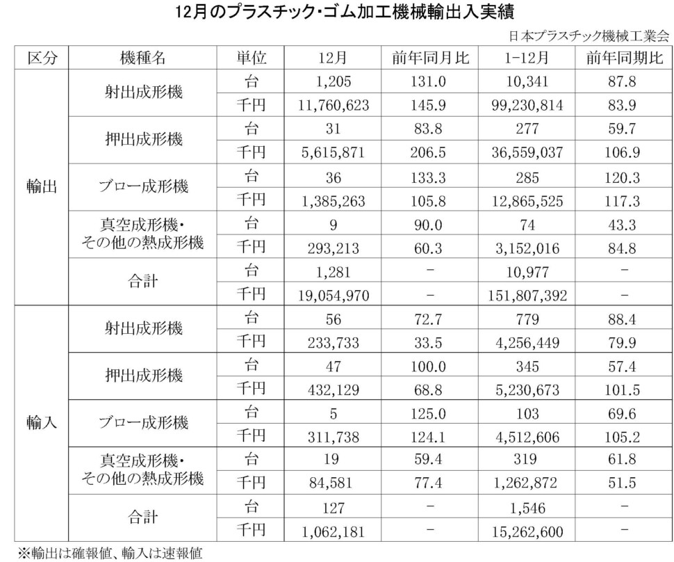 18-(年間使用)プラスチック・ゴム加工機械輸出入実績