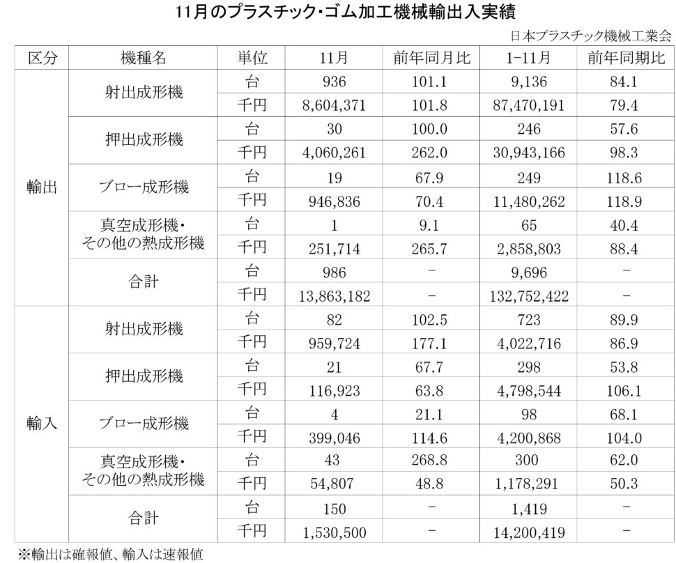 18-(年間使用)プラスチック・ゴム加工機械輸出入実績