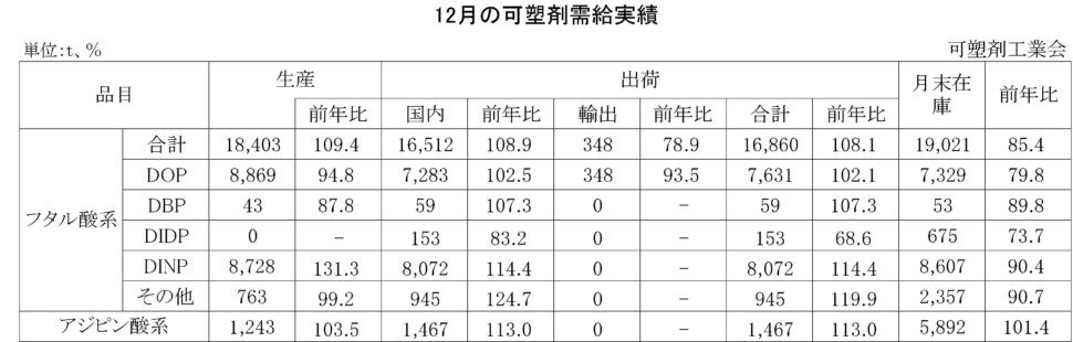 12-(年間使用)可塑剤需給実績表