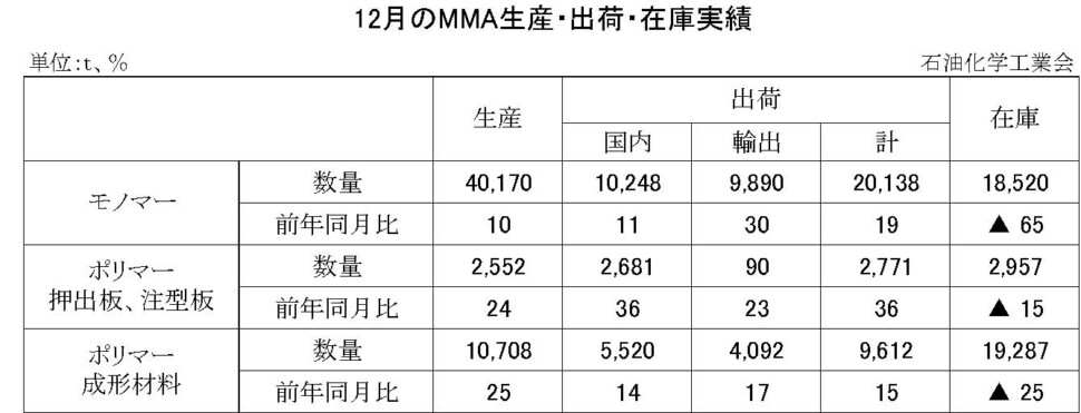 08-(年間使用)MMA生産・出荷・在庫実績