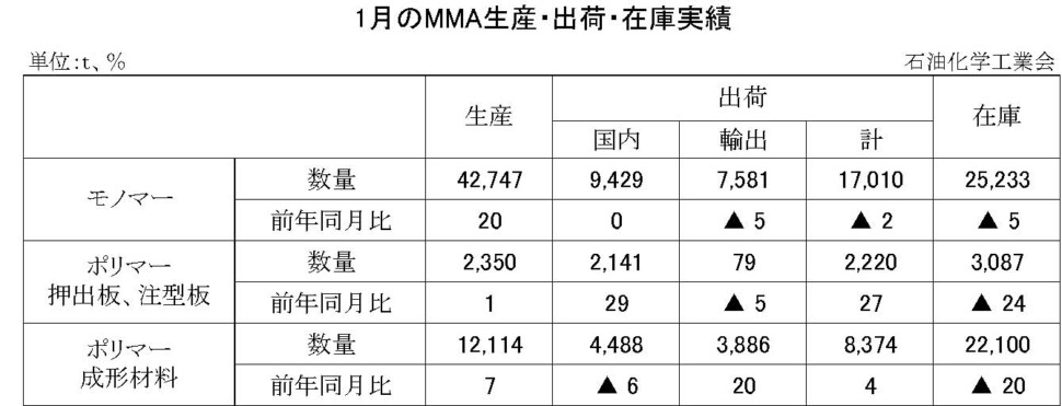 08-(年間使用)MMA生産・出荷・在庫実績